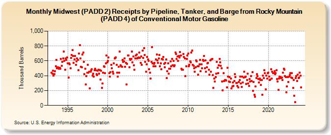 Midwest (PADD 2) Receipts by Pipeline, Tanker, and Barge from Rocky Mountain (PADD 4) of Conventional Motor Gasoline (Thousand Barrels)
