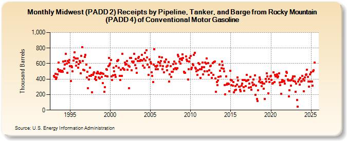 Midwest (PADD 2) Receipts by Pipeline, Tanker, and Barge from Rocky Mountain (PADD 4) of Conventional Motor Gasoline (Thousand Barrels)