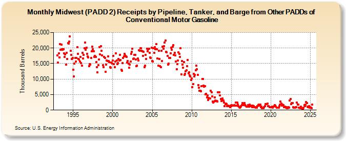 Midwest (PADD 2) Receipts by Pipeline, Tanker, and Barge from Other PADDs of Conventional Motor Gasoline (Thousand Barrels)