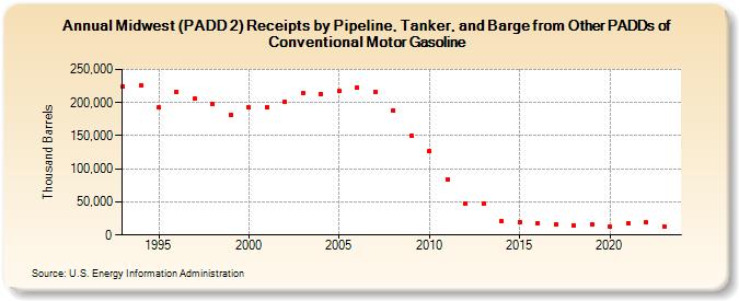 Midwest (PADD 2) Receipts by Pipeline, Tanker, and Barge from Other PADDs of Conventional Motor Gasoline (Thousand Barrels)
