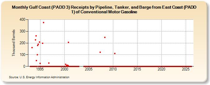 Gulf Coast (PADD 3) Receipts by Pipeline, Tanker, and Barge from East Coast (PADD 1) of Conventional Motor Gasoline (Thousand Barrels)