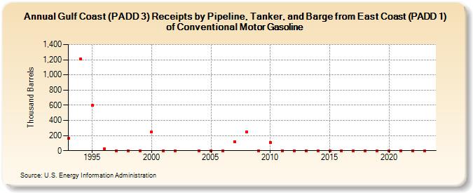 Gulf Coast (PADD 3) Receipts by Pipeline, Tanker, and Barge from East Coast (PADD 1) of Conventional Motor Gasoline (Thousand Barrels)