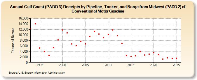 Gulf Coast (PADD 3) Receipts by Pipeline, Tanker, and Barge from Midwest (PADD 2) of Conventional Motor Gasoline (Thousand Barrels)