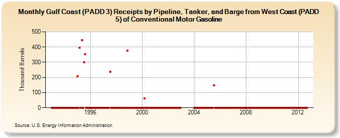 Gulf Coast (PADD 3) Receipts by Pipeline, Tanker, and Barge from West Coast (PADD 5) of Conventional Motor Gasoline (Thousand Barrels)