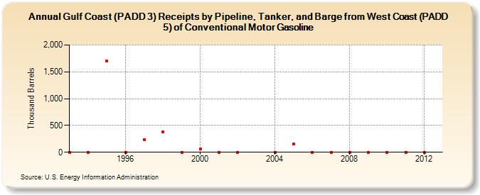 Gulf Coast (PADD 3) Receipts by Pipeline, Tanker, and Barge from West Coast (PADD 5) of Conventional Motor Gasoline (Thousand Barrels)