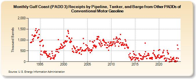 Gulf Coast (PADD 3) Receipts by Pipeline, Tanker, and Barge from Other PADDs of Conventional Motor Gasoline (Thousand Barrels)