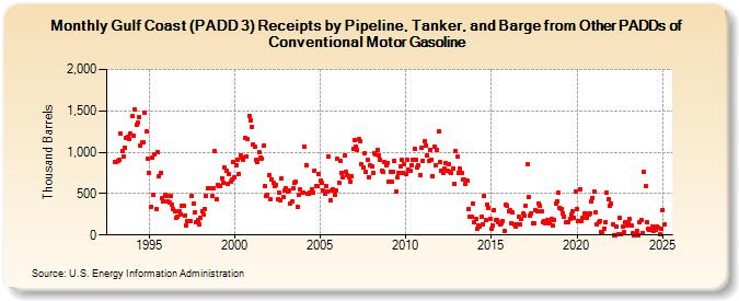 Gulf Coast (PADD 3) Receipts by Pipeline, Tanker, and Barge from Other PADDs of Conventional Motor Gasoline (Thousand Barrels)