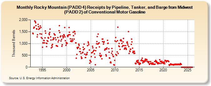 Rocky Mountain (PADD 4) Receipts by Pipeline, Tanker, and Barge from Midwest (PADD 2) of Conventional Motor Gasoline (Thousand Barrels)