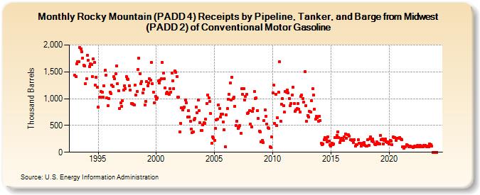 Rocky Mountain (PADD 4) Receipts by Pipeline, Tanker, and Barge from Midwest (PADD 2) of Conventional Motor Gasoline (Thousand Barrels)
