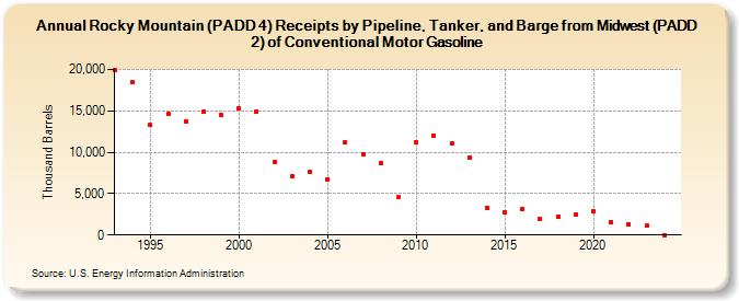 Rocky Mountain (PADD 4) Receipts by Pipeline, Tanker, and Barge from Midwest (PADD 2) of Conventional Motor Gasoline (Thousand Barrels)