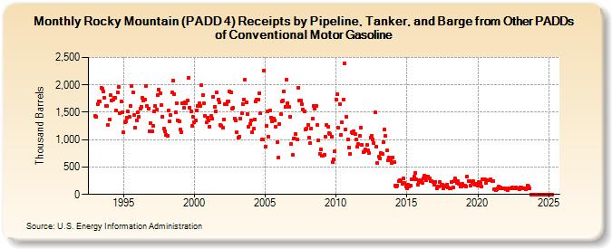 Rocky Mountain (PADD 4) Receipts by Pipeline, Tanker, and Barge from Other PADDs of Conventional Motor Gasoline (Thousand Barrels)