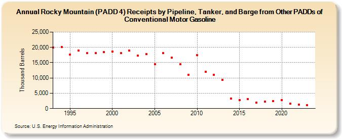 Rocky Mountain (PADD 4) Receipts by Pipeline, Tanker, and Barge from Other PADDs of Conventional Motor Gasoline (Thousand Barrels)