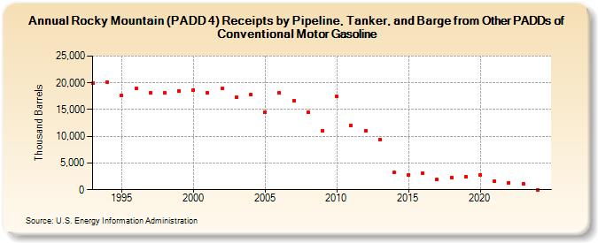 Rocky Mountain (PADD 4) Receipts by Pipeline, Tanker, and Barge from Other PADDs of Conventional Motor Gasoline (Thousand Barrels)