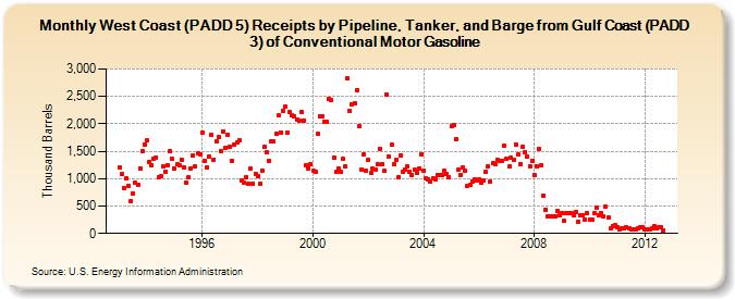West Coast (PADD 5) Receipts by Pipeline, Tanker, and Barge from Gulf Coast (PADD 3) of Conventional Motor Gasoline (Thousand Barrels)
