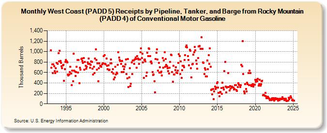 West Coast (PADD 5) Receipts by Pipeline, Tanker, and Barge from Rocky Mountain (PADD 4) of Conventional Motor Gasoline (Thousand Barrels)