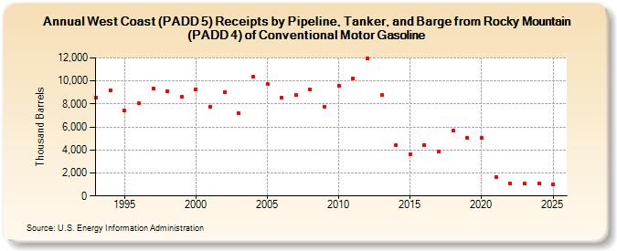 West Coast (PADD 5) Receipts by Pipeline, Tanker, and Barge from Rocky Mountain (PADD 4) of Conventional Motor Gasoline (Thousand Barrels)