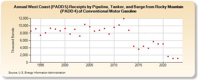 West Coast (PADD 5) Receipts by Pipeline, Tanker, and Barge from Rocky Mountain (PADD 4) of Conventional Motor Gasoline (Thousand Barrels)