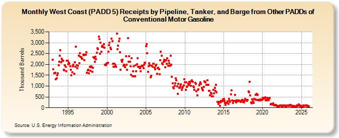 West Coast (PADD 5) Receipts by Pipeline, Tanker, and Barge from Other PADDs of Conventional Motor Gasoline (Thousand Barrels)