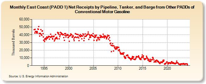 East Coast (PADD 1) Net Receipts by Pipeline, Tanker, and Barge from Other PADDs of Conventional Motor Gasoline (Thousand Barrels)