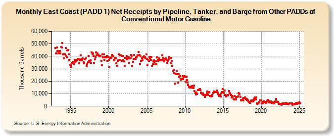 East Coast (PADD 1) Net Receipts by Pipeline, Tanker, and Barge from Other PADDs of Conventional Motor Gasoline (Thousand Barrels)