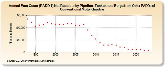 East Coast (PADD 1) Net Receipts by Pipeline, Tanker, and Barge from Other PADDs of Conventional Motor Gasoline (Thousand Barrels)