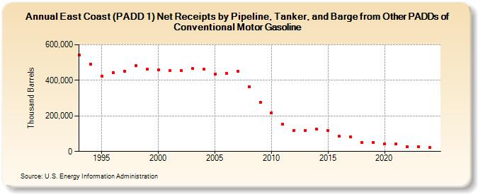 East Coast (PADD 1) Net Receipts by Pipeline, Tanker, and Barge from Other PADDs of Conventional Motor Gasoline (Thousand Barrels)