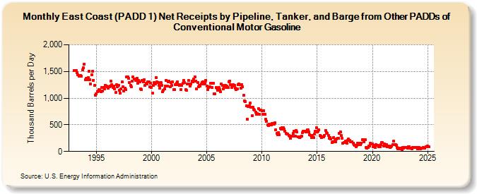 East Coast (PADD 1) Net Receipts by Pipeline, Tanker, and Barge from Other PADDs of Conventional Motor Gasoline (Thousand Barrels per Day)