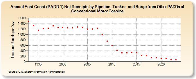 East Coast (PADD 1) Net Receipts by Pipeline, Tanker, and Barge from Other PADDs of Conventional Motor Gasoline (Thousand Barrels per Day)