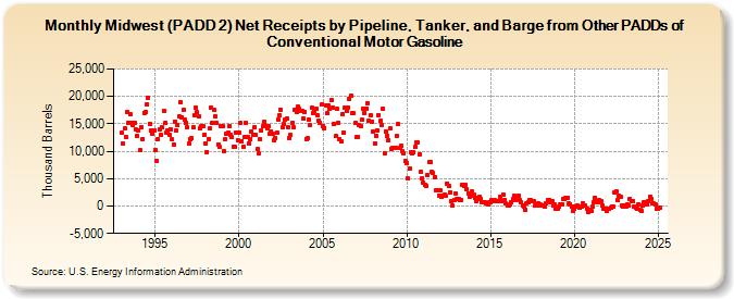 Midwest (PADD 2) Net Receipts by Pipeline, Tanker, and Barge from Other PADDs of Conventional Motor Gasoline (Thousand Barrels)