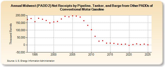 Midwest (PADD 2) Net Receipts by Pipeline, Tanker, and Barge from Other PADDs of Conventional Motor Gasoline (Thousand Barrels)