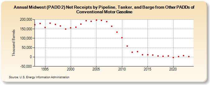 Midwest (PADD 2) Net Receipts by Pipeline, Tanker, and Barge from Other PADDs of Conventional Motor Gasoline (Thousand Barrels)