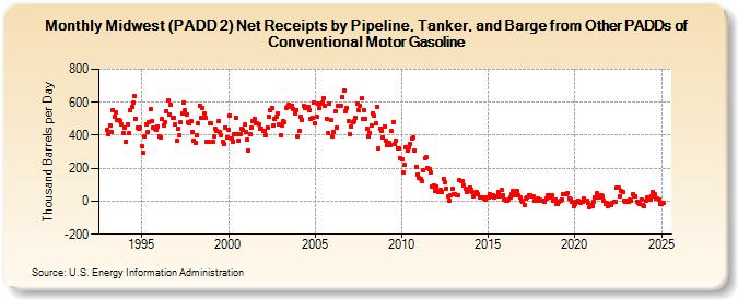 Midwest (PADD 2) Net Receipts by Pipeline, Tanker, and Barge from Other PADDs of Conventional Motor Gasoline (Thousand Barrels per Day)