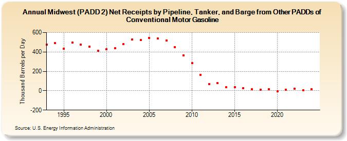 Midwest (PADD 2) Net Receipts by Pipeline, Tanker, and Barge from Other PADDs of Conventional Motor Gasoline (Thousand Barrels per Day)