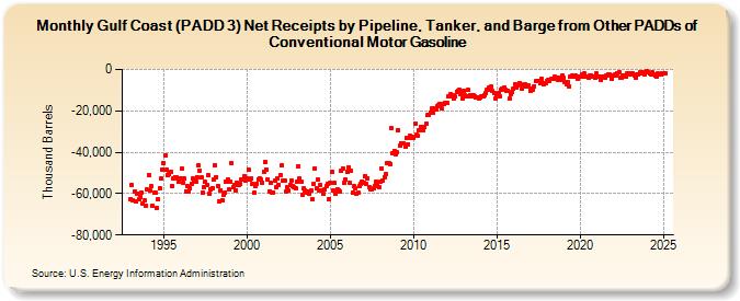 Gulf Coast (PADD 3) Net Receipts by Pipeline, Tanker, and Barge from Other PADDs of Conventional Motor Gasoline (Thousand Barrels)