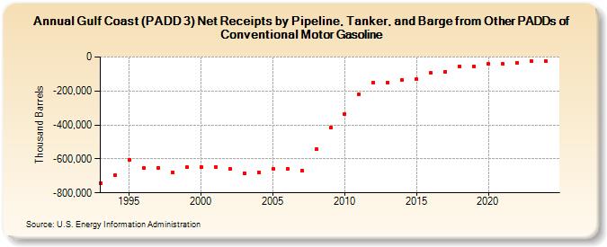 Gulf Coast (PADD 3) Net Receipts by Pipeline, Tanker, and Barge from Other PADDs of Conventional Motor Gasoline (Thousand Barrels)
