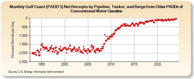 Gulf Coast (PADD 3) Net Receipts by Pipeline, Tanker, and Barge from Other PADDs of Conventional Motor Gasoline (Thousand Barrels per Day)