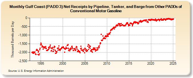 Gulf Coast (PADD 3) Net Receipts by Pipeline, Tanker, and Barge from Other PADDs of Conventional Motor Gasoline (Thousand Barrels per Day)