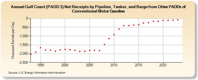 Gulf Coast (PADD 3) Net Receipts by Pipeline, Tanker, and Barge from Other PADDs of Conventional Motor Gasoline (Thousand Barrels per Day)