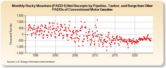 Rocky Mountain (PADD 4) Net Receipts by Pipeline, Tanker, and Barge from Other PADDs of Conventional Motor Gasoline (Thousand Barrels)