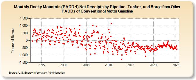 Rocky Mountain (PADD 4) Net Receipts by Pipeline, Tanker, and Barge from Other PADDs of Conventional Motor Gasoline (Thousand Barrels)