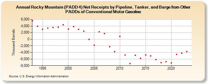 Rocky Mountain (PADD 4) Net Receipts by Pipeline, Tanker, and Barge from Other PADDs of Conventional Motor Gasoline (Thousand Barrels)