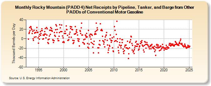 Rocky Mountain (PADD 4) Net Receipts by Pipeline, Tanker, and Barge from Other PADDs of Conventional Motor Gasoline (Thousand Barrels per Day)