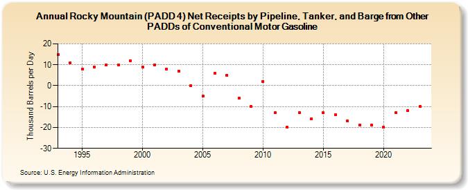 Rocky Mountain (PADD 4) Net Receipts by Pipeline, Tanker, and Barge from Other PADDs of Conventional Motor Gasoline (Thousand Barrels per Day)