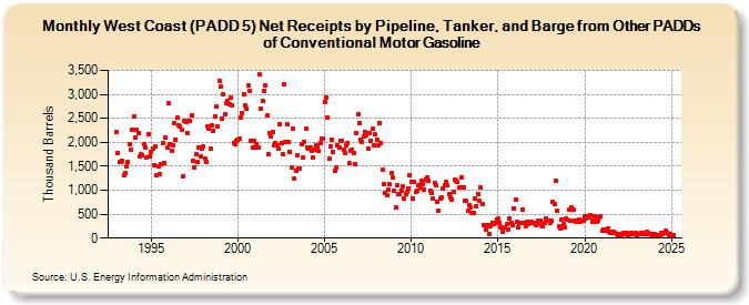 West Coast (PADD 5) Net Receipts by Pipeline, Tanker, and Barge from Other PADDs of Conventional Motor Gasoline (Thousand Barrels)