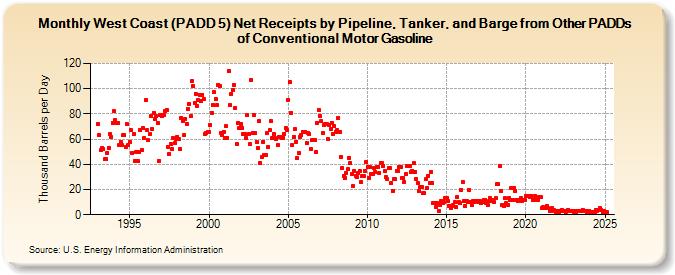 West Coast (PADD 5) Net Receipts by Pipeline, Tanker, and Barge from Other PADDs of Conventional Motor Gasoline (Thousand Barrels per Day)