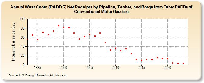 West Coast (PADD 5) Net Receipts by Pipeline, Tanker, and Barge from Other PADDs of Conventional Motor Gasoline (Thousand Barrels per Day)