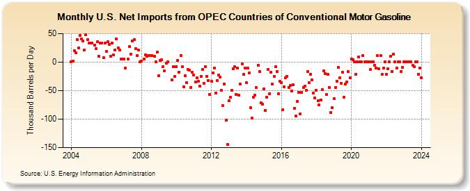 U.S. Net Imports from OPEC Countries of Conventional Motor Gasoline (Thousand Barrels per Day)