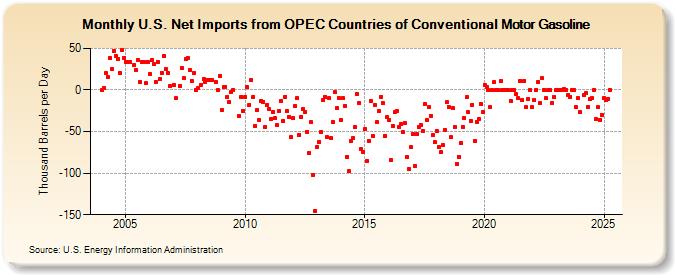 U.S. Net Imports from OPEC Countries of Conventional Motor Gasoline (Thousand Barrels per Day)