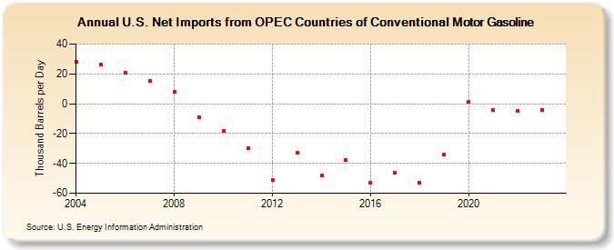 U.S. Net Imports from OPEC Countries of Conventional Motor Gasoline (Thousand Barrels per Day)