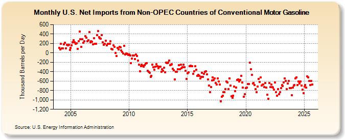 U.S. Net Imports from Non-OPEC Countries of Conventional Motor Gasoline (Thousand Barrels per Day)